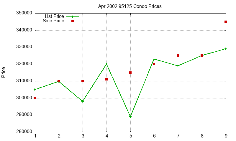 95125 Condos Just Sold 2002-04