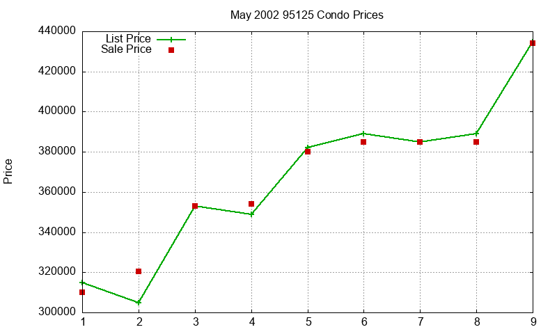 95125 Condos Just Sold 2002-05