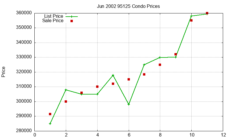 95125 Condos Just Sold 2002-06 95125 Condos Just Sold 2002-06