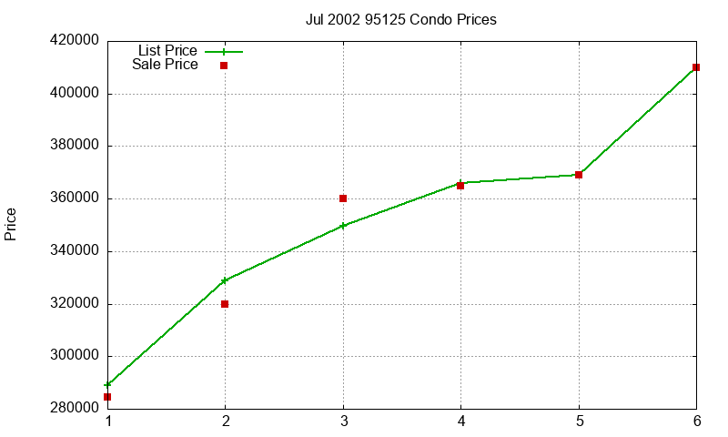 95125 Condos Just Sold 2002-07 95125 Condos Just Sold 2002-07