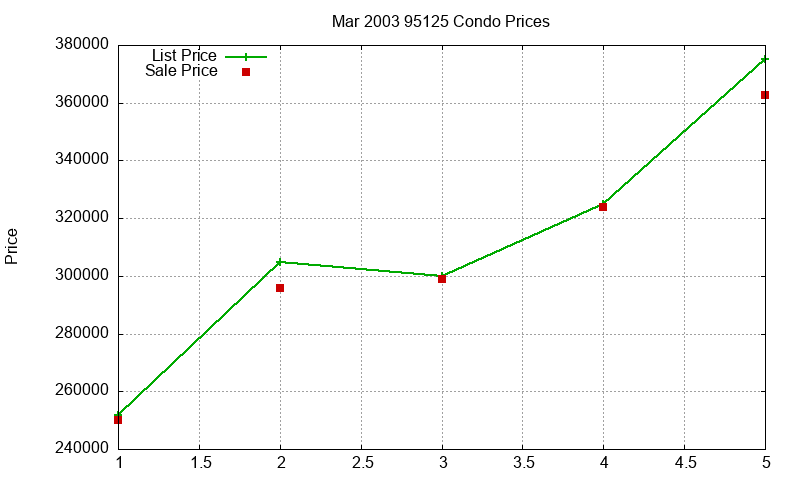 95125 Condos Just Sold 2003-03 95125 Condos Just Sold 2003-03