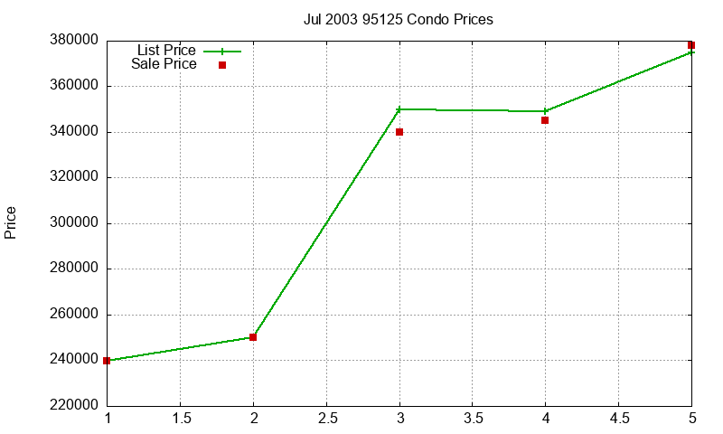 95125 Condos Just Sold 2003-07 95125 Condos Just Sold 2003-07
