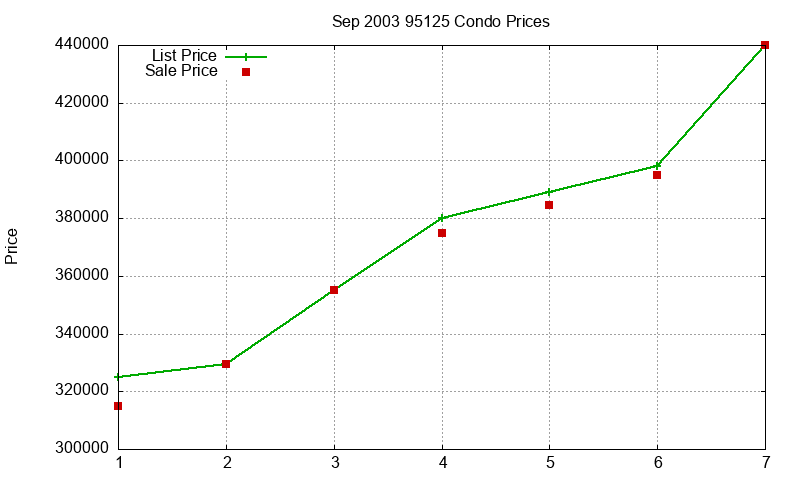 95125 Condos Just Sold 2003-09 95125 Condos Just Sold 2003-09