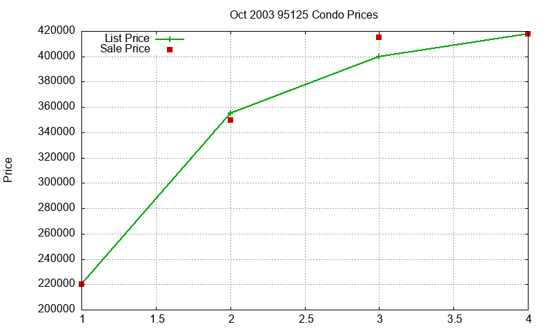 95125 Condos Just Sold 2003-10 95125 Condos Just Sold 2003-10