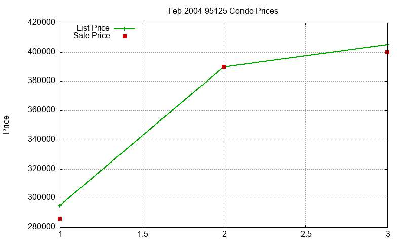 95125 Condos Just Sold 2004-02