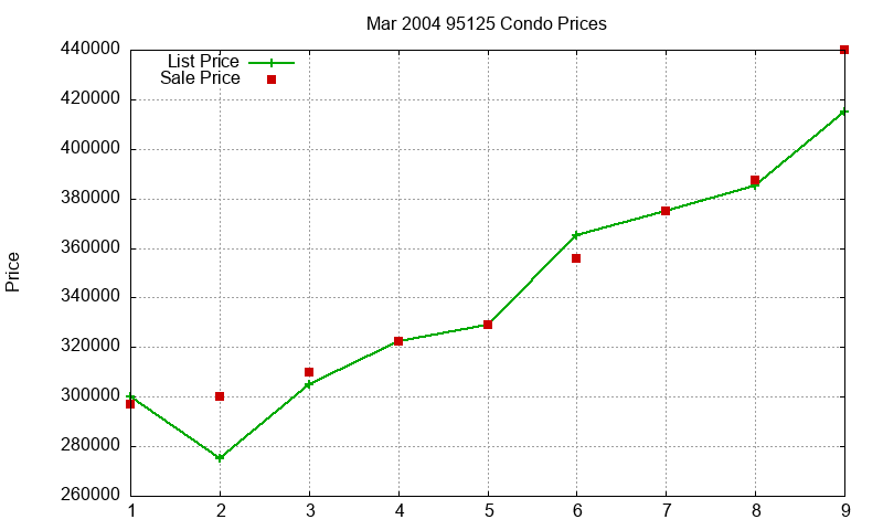 95125 Condos Just Sold 2004-03 95125 Condos Just Sold 2004-03