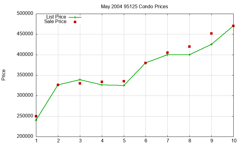 95125 Condos Just Sold 2004-05 95125 Condos Just Sold 2004-05