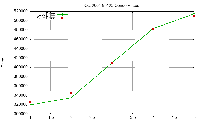 95125 Condos Just Sold 2004-10 95125 Condos Just Sold 2004-10