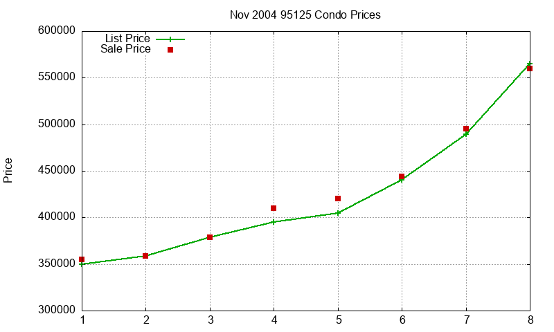 95125 Condos Just Sold 2004-11 95125 Condos Just Sold 2004-11