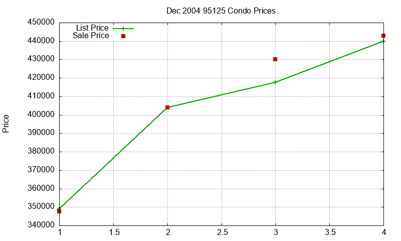 95125 Condos Just Sold 2004-12 95125 Condos Just Sold 2004-12