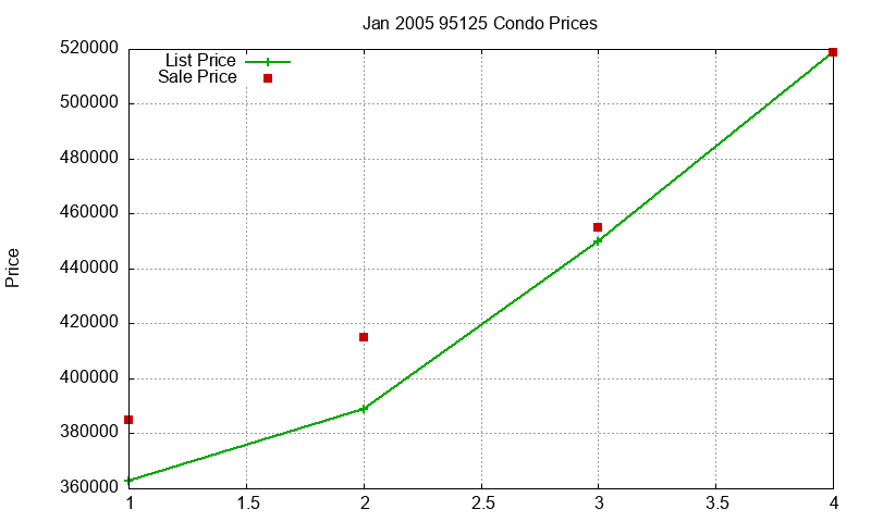 95125 Condos Just Sold 2005-01 95125 Condos Just Sold 2005-01