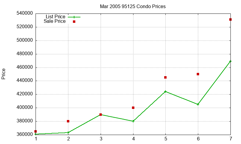95125 Condos Just Sold 2005-03