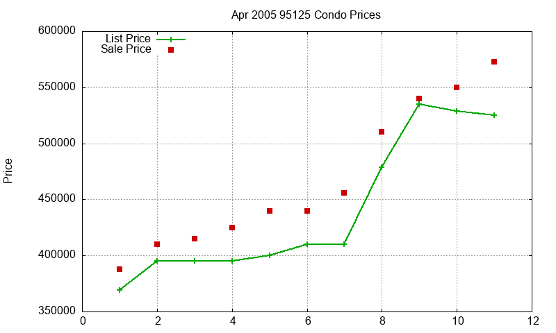 95125 Condos Just Sold 2005-04 95125 Condos Just Sold 2005-04