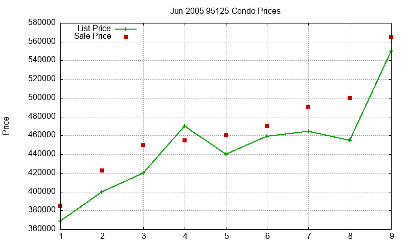 95125 Condos Just Sold 2005-06 95125 Condos Just Sold 2005-06