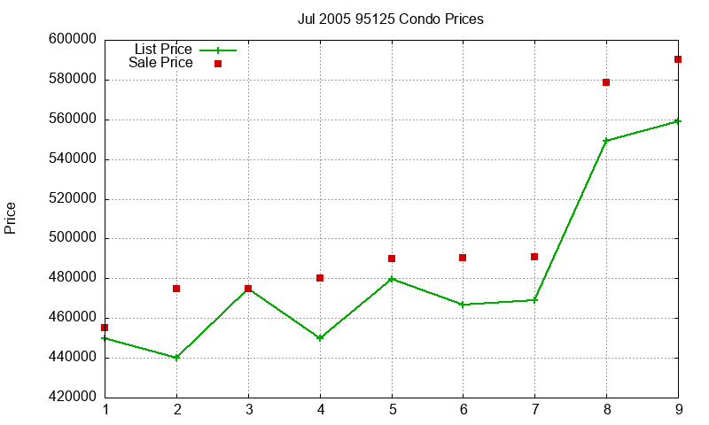 95125 Condos Just Sold 2005-07 95125 Condos Just Sold 2005-07