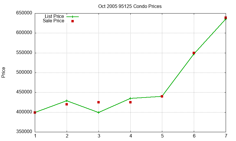 95125 Condos Just Sold 2005-10 95125 Condos Just Sold 2005-10