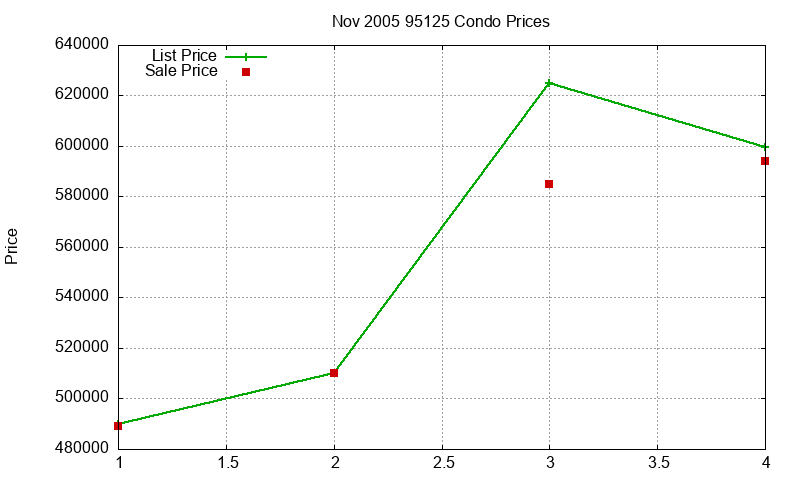 95125 Condos Just Sold 2005-11