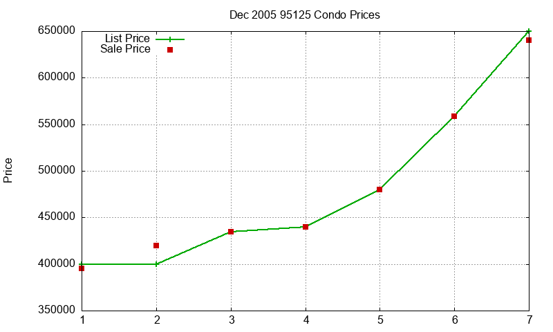 95125 Condos Just Sold 2005-12