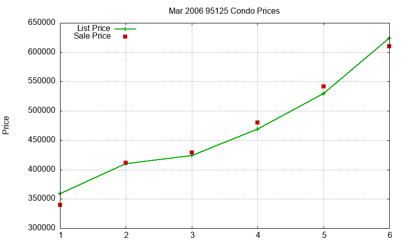 95125 Condos Just Sold 2006-03 95125 Condos Just Sold 2006-03