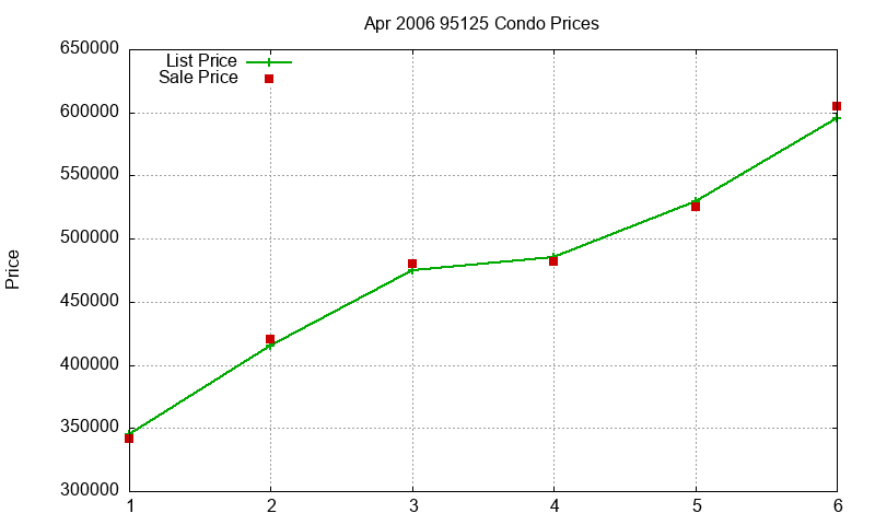 95125 Condos Just Sold 2006-04 95125 Condos Just Sold 2006-04
