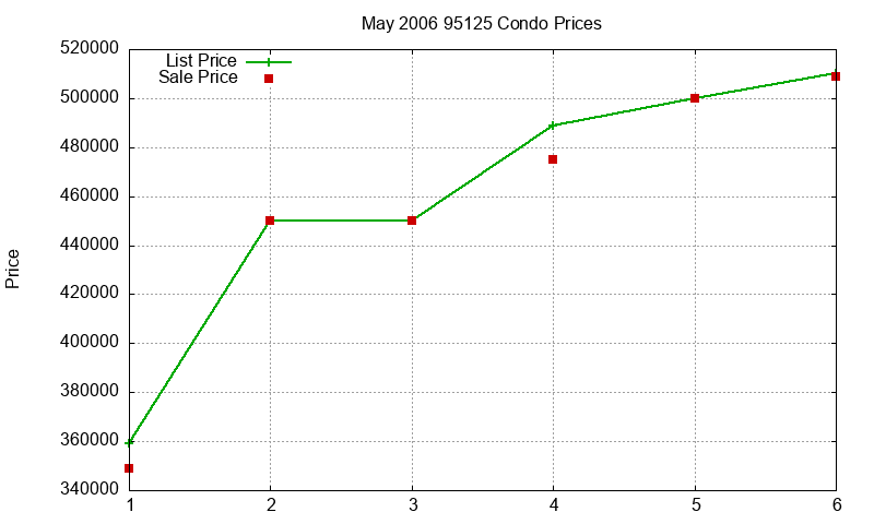 95125 Condos Just Sold 2006-05