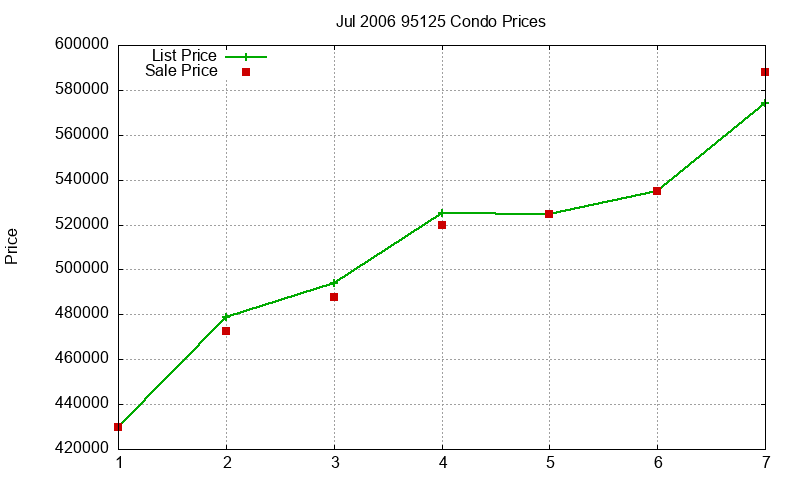 95125 Condos Just Sold 2006-07