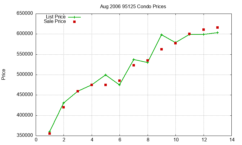 95125 Condos Just Sold 2006-08 95125 Condos Just Sold 2006-08