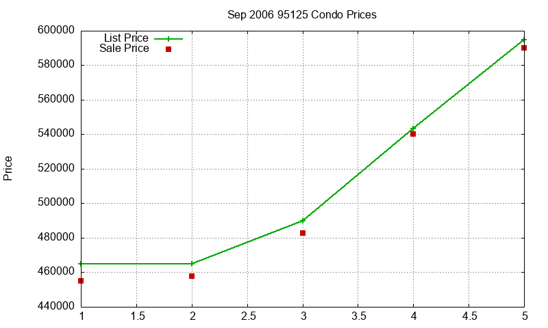 95125 Condos Just Sold 2006-09 95125 Condos Just Sold 2006-09
