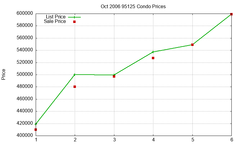 95125 Condos Just Sold 2006-10