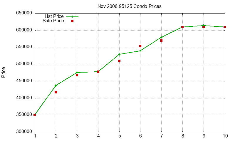 95125 Condos Just Sold 2006-11 95125 Condos Just Sold 2006-11