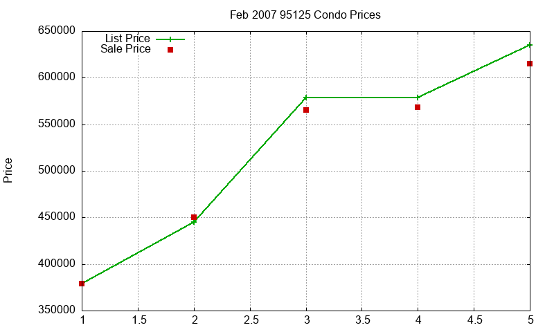 95125 Condos Just Sold 2007-02 95125 Condos Just Sold 2007-02