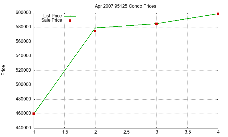 95125 Condos Just Sold 2007-04 95125 Condos Just Sold 2007-04