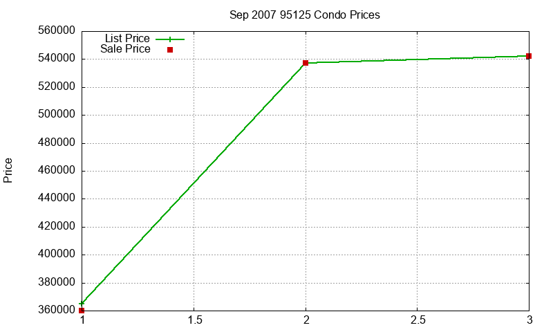 95125 Condos Just Sold 2007-09