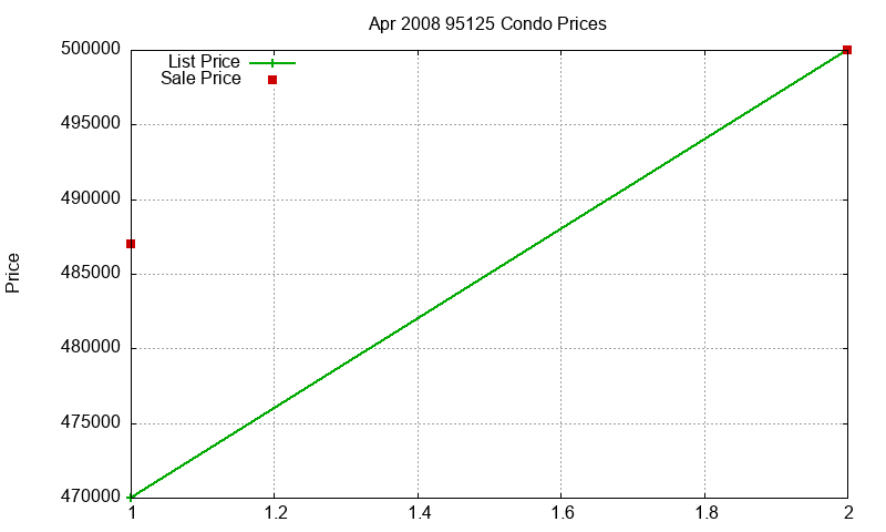 95125 Condos Just Sold 2008-04 95125 Condos Just Sold 2008-04