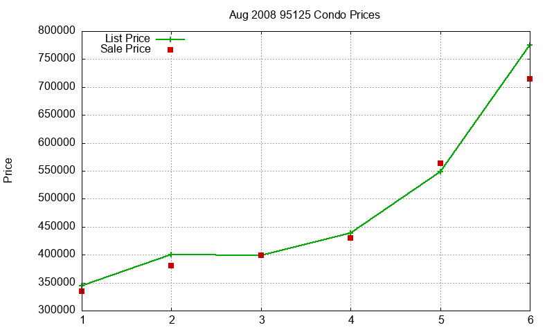 95125 Condos Just Sold 2008-08 95125 Condos Just Sold 2008-08