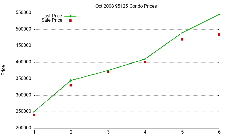 95125 Condos Just Sold 2008-10 95125 Condos Just Sold 2008-10