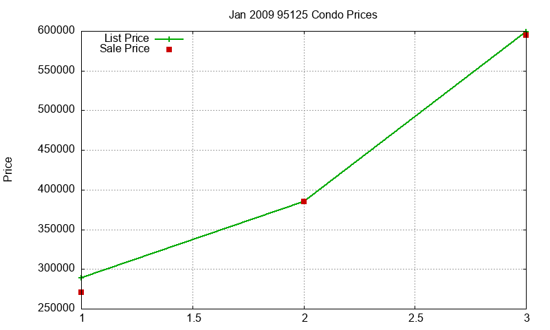 95125 Condos Just Sold 2009-01 95125 Condos Just Sold 2009-01