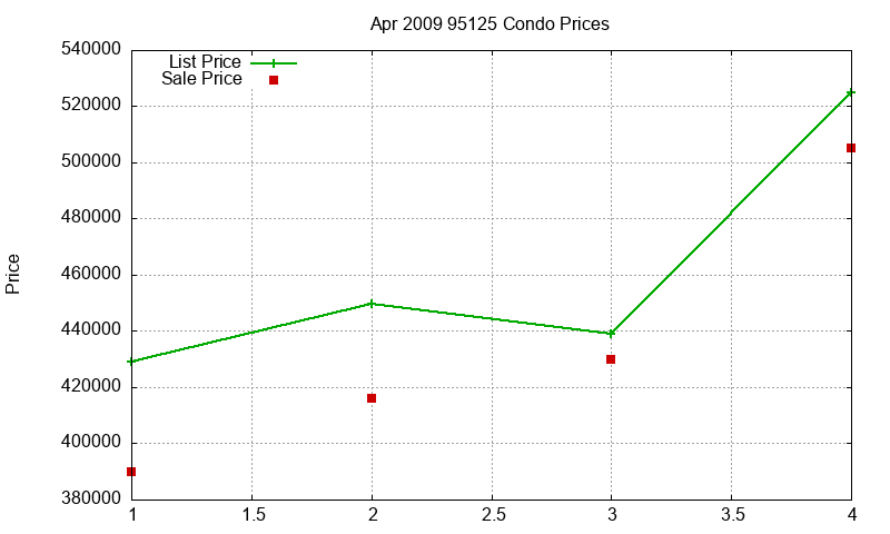 95125 Condos Just Sold 2009-04 95125 Condos Just Sold 2009-04