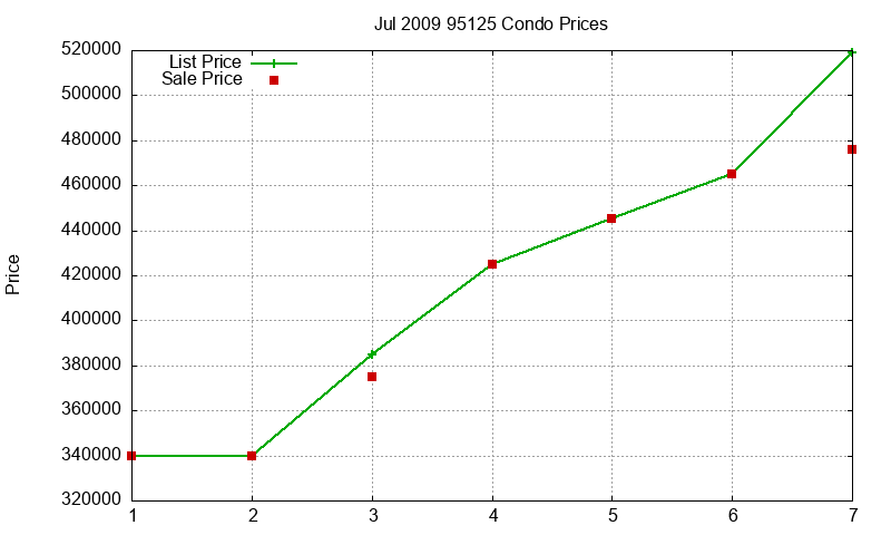 95125 Condos Just Sold 2009-07 95125 Condos Just Sold 2009-07