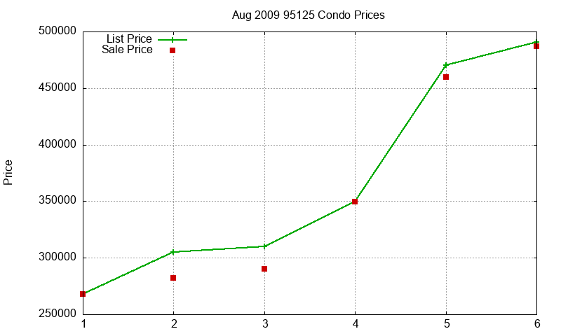 95125 Condos Just Sold 2009-08 95125 Condos Just Sold 2009-08