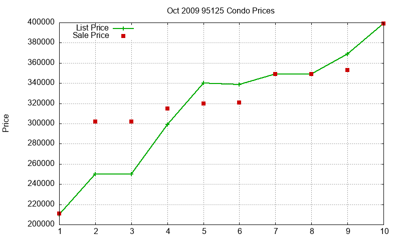 95125 Condos Just Sold 2009-10