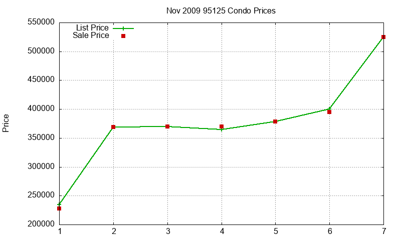 95125 Condos Just Sold 2009-11 95125 Condos Just Sold 2009-11