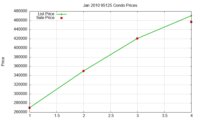 95125 Condos Just Sold 2010-01 95125 Condos Just Sold 2010-01