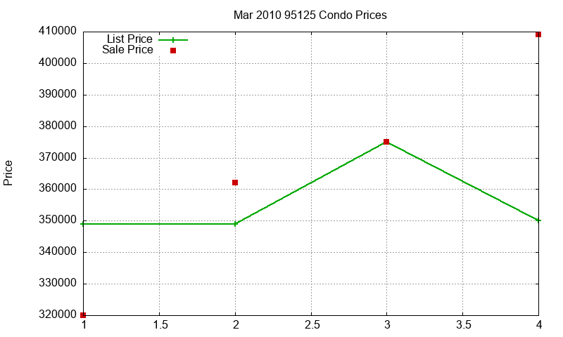 95125 Condos Just Sold 2010-03