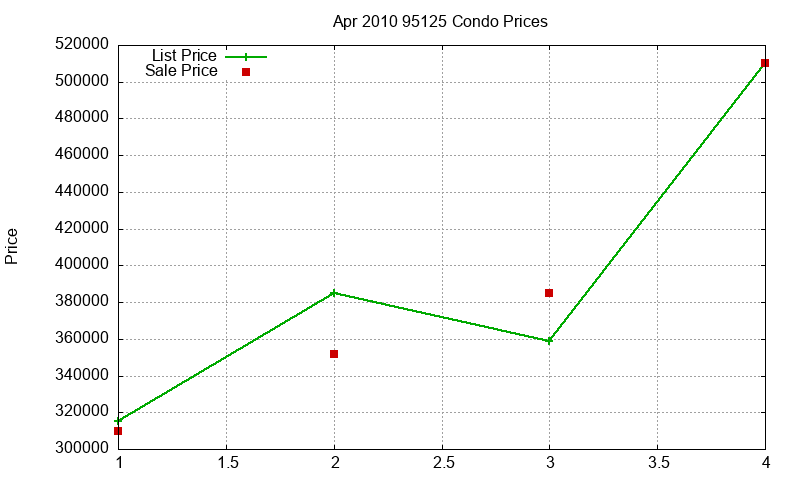 95125 Condos Just Sold 2010-04