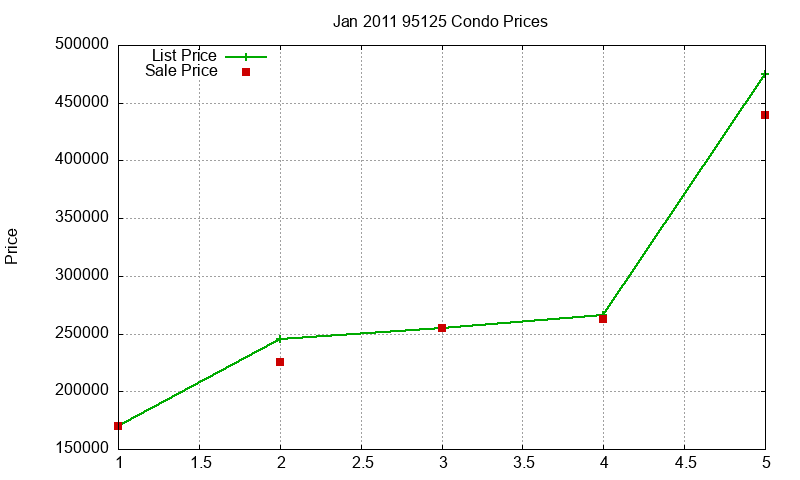 95125 Condos Just Sold 2011-01 95125 Condos Just Sold 2011-01