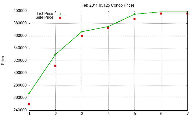 95125 Condos Just Sold 2011-02 95125 Condos Just Sold 2011-02