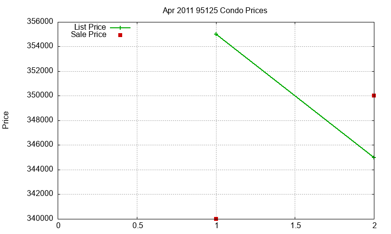 95125 Condos Just Sold 2011-04