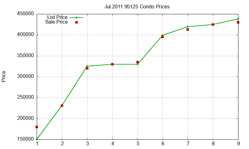 95125 Condos Just Sold 2011-07 95125 Condos Just Sold 2011-07