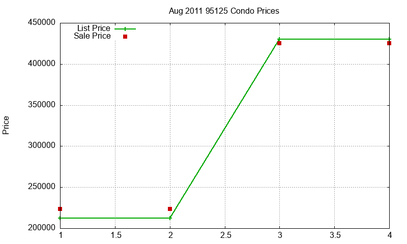 95125 Condos Just Sold 2011-08 95125 Condos Just Sold 2011-08